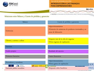 RSM Gassó - Centro reconocido por el ICAC para la formación continuada de auditores de cuentas - A0011
61
Promueve:
Cofinancia:
Balance Cuenta de pérdidas y ganancias
Existencias
•Aprovisionamientos
•Variación de existencias de productos terminados y en
curso de fabricación
Clientes y cuentas a cobrar
•Importe neto de la cifra de negocios
•Otros ingresos de explotación
Tesorería
Fondos propios Resultado del ejercicio
Préstamos bancarios Gastos financieros
Proveedores y acreedores
•Aprovisionamientos
•Otros gastos de explotación
Hacienda pública acreedora •Impuesto sobre beneficios
Relaciones entre Balance y Cuenta de pérdidas y ganancias
 