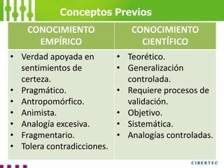 Conceptos Previos
CONOCIMIENTO
EMPÍRICO
CONOCIMIENTO
CIENTÍFICO
• Verdad apoyada en
sentimientos de
certeza.
• Pragmático.
• Antropomórfico.
• Animista.
• Analogía excesiva.
• Fragmentario.
• Tolera contradicciones.
• Teorético.
• Generalización
controlada.
• Requiere procesos de
validación.
• Objetivo.
• Sistemática.
• Analogías controladas.