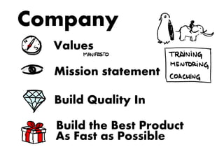 Company
Values
Mission statement
Build Quality In
Build the Best Product
As Fast as Possible
 