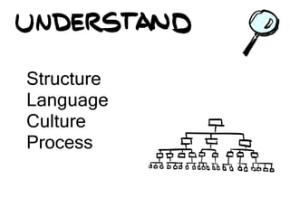 Structure
Language
Culture
Process
 