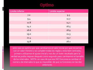 Limite inferior Limite superior
7.0 9.3
9.4 11.7
11.8 14.1
14.2 16.5
16.6 18.9
19.0 21.3
21.4 23.7
23.8 26.1
este caso es optimo por que cambiamos el valor inicial por que iniciamos
con un valor mínimo y se cumplen todas las reglas y esta bien centrado,
primero utilizamos el ajuste inicial y nos dio un buen resultado pero la
verdad se podía mejorar después como segundo paso cambiamos el tamaño
de los intervalos . NOTA: en caso de que eso NO funcione es cambiar el
numero de intervalos lo que es imposible de que no funcione con las dos
anteriores
 