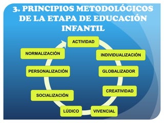 3. PRINCIPIOS METODOLÓGICOS
DE LA ETAPA DE EDUCACIÓN
INFANTIL
ACTIVIDAD
INDIVIDUALIZACIÓN
GLOBALIZADOR
CREATIVIDAD
VIVENCIALLÚDICO
SOCIALIZACIÓN
PERSONALIZACIÓN
NORMALIZACIÓN
 