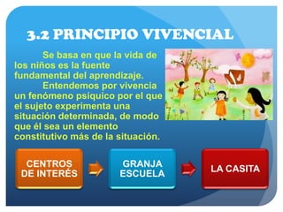 3.2 PRINCIPIO VIVENCIAL
CENTROS
DE INTERÉS
GRANJA
ESCUELA
LA CASITA
Se basa en que la vida de
los niños es la fuente
fundamental del aprendizaje.
Entendemos por vivencia
un fenómeno psíquico por el que
el sujeto experimenta una
situación determinada, de modo
que él sea un elemento
constitutivo más de la situación.
 