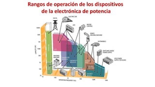 Rangos de operación de los dispositivos
de la electrónica de potencia
 