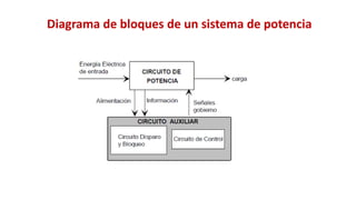 Diagrama de bloques de un sistema de potencia
 