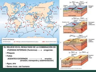EL RELIEVE ES EL RESULTADO DE LA COMBINACIÓN DE:
-FUERZAS INTERNAS (Tectónica) orogenias:
• Pliegues
• Fallas
-AGENTES EXTERNOS erosión:
(erosión, transporte y sedimentación)
• Agua, aire
• Seres vivos - ser humano
 