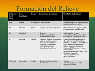 Formación del Relieve
Datación
(Mill
años)
Era
Geológica
Rocas Formacion geológica Unidades del relieve
4.000 Arcaica SIN APENAS INCIDENCIA Banda montañosa NO península que
queda arrasado por erosión
570 Primaria Silícea Orogenia Herciniana(Macizos) Macizo:sHespérico, Aquitania, Ebro,
Catalano-Balear, Bético-Rifeño
230 Secundaria Erosión y
Sedimentación(Calma)
materiales hercinianos
Sedimentación en fosas
marinas(futuras Derpesiones Ebro y
Guadlquivir) y rebordes Macizos
65 Terciaria Calizas Orogenia Alpina(Plegamientos
alpinos, fracturas macizo
Hespérico, Coordilleras
rebordes, Depresiones)
Actividad volcánica,
Vasculación hacia Oeste
-Pleg Alpinos: Pirineos S.Béticos
-Rebordes Meseta: C.Cantábrica
Oriental, Sist.Ibérico y Sierra Morena
-Fract. Meseta Horts y Graben:
Macizo Galaico, C.Cantábrica
Occidental, Sist.Central y Montes
Toledo (Horts)
Depresiones interiores Duero, Tajo,
Guadiana. (Graben)
-Vasculación O Meseta
-Activ.Volcania:C
1,7-Actual. Cuaternario Arcillas Erosión, Sedimentación y
Galciaciones
-Erosión
-Glaciarismo (Circo y Valle)
-Terrazas fluviales
 