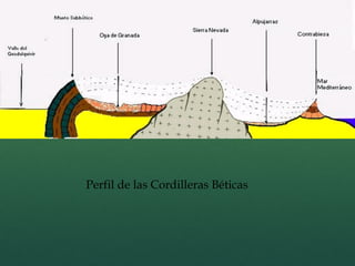 Perfil de las Cordilleras Béticas
 