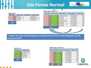 2da Forma Normal
PK
PK
* Validar que cada atributo dependa completamente del PK, no debe depender solo de
una parte del PK.
FKFK
PK
 