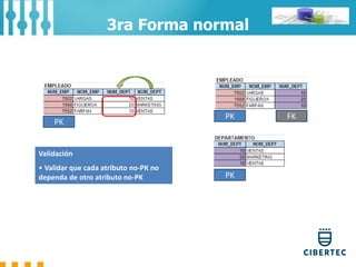 3ra Forma normal
PK
PK FK
PK
Validación
• Validar que cada atributo no-PK no
dependa de otro atributo no-PK
 
