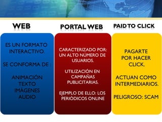 Text ES UN FORMATO  INTERACTIVO. SE CONFORMA DE : ANIMACIÓN TEXTO IMÁGENES AUDIO CARACTERIZADO POR: UN ALTO NÚMERO DE  USUARIOS. UTILIZACIÓN EN  CAMPAÑAS PUBLICITARIAS. EJEMPLO DE ELLO: LOS  PERIÓDICOS ONLINE PAGARTE  POR HACER  CLICK. ACTUAN COMO  INTERMEDIARIOS. PELIGROSO: SCAM  
