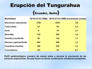 Erupción del Tungurahua  ( Ecuador, Quito ) Perfil epidemiológico (numero de casos) antes y durante la ocurrencia de las primeras explosiones. De esta forma se tienen condiciones climáticas semejantes. 