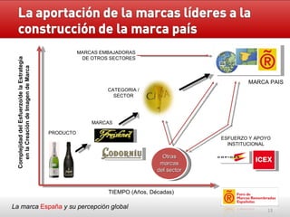 La marca  España   y su percepción global ESFUERZO Y APOYO INSTITUCIONAL TIEMPO (Años, Décadas) MARCA PAIS Complejidad del Esfuerzo/de la Estrategia en la Creación de Imagen de Marca PRODUCTO MARCAS CATEGORIA / SECTOR MARCAS EMBAJADORAS DE OTROS SECTORES Otras marcas del sector 