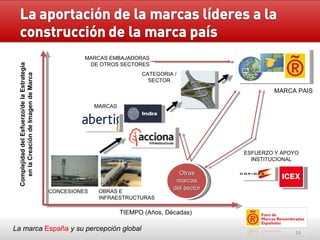 La marca  España   y su percepción global ESFUERZO Y APOYO INSTITUCIONAL TIEMPO (Años, Décadas) MARCA PAIS Complejidad del Esfuerzo/de la Estrategia en la Creación de Imagen de Marca CONCESIONES MARCAS CATEGORIA / SECTOR MARCAS EMBAJADORAS DE OTROS SECTORES Otras marcas del sector OBRAS E INFRAESTRUCTURAS 
