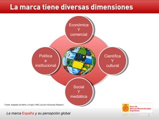 La marca  España   y su percepción global Fuente: Adaptado de Martín y Eroght (1993) Journal of Business Research.. Económica Y comercial Científica Y cultural Social Y mediática Política e institucional 
