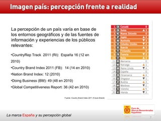 La marca  España   y su percepción global Fuente: Country Brand Index 2011 (Future Brand) CountryRep Track  2011 (RI):  España 16 (12 en 2010) Country Brand Index 2011 (FB):  14 (14 en 2010) Nation Brand Index:  12 (2010) Doing Business (BM):  49 (48 en 2010) Global Competitiveness Report:  36 (42 en 2010) La percepción de un país varía en base de los entornos geográficos y de las fuentes de información y experiencias de los públicos relevantes:  
