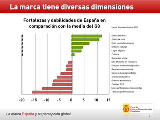 La marca  España   y su percepción global Fuente: Reputation Institute 2011 