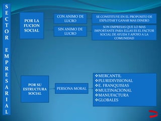 S
E
                 CON ANIMO DE     SE CONSTITUYE EN EL PROPOSITO DE
C   POR LA          LUCRO           EXPLOTAR Y GANAR MAS DINERO
T   FUCION                            SON EMPRESAS QUE LO MAS
    SOCIAL       SIN ANIMO DE
O                    LUCRO
                                 IMPORTANTE PARA ELLAS ES EL FACTOR
                                    SOCIAL DE AYUDA Y APOYO A LA
R                                           COMUNIDAD


E
M
P
R
E                                MERCANTIL
S                                PLURIDIVISIONAL
       POR SU                    E. FRANQUISIAS
A   ESTRUCTURA   PERSONA MORAL
                                 MULTINACIONAL
R      SOCIAL
                                 MANUFACTURA
I                                GLOBALES
A
L
 