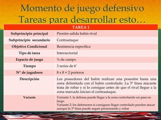 Momento de juego defensivo
     Tareas para desarrollar esto…
                                     TAREA 1
 Subprincipio principal   Presión salida balón rival
Subprincipio secundario   Contraataque
 Objetivo Condicional     Resistencia específica
     Tipo de tarea        Intersectorial
   Espacio de juego       ¾ de campo
        Tiempo            3 series de 6’
    Nº de jugadores       8 x 8 + 2 porteros
      Descripción         Los poseedores del balón realizan una posesión hasta una
                          zona delimitada con el balón controlado. La 3ª línea atacante
                          trata de robar y si lo consigue antes de que el rival llegue a la
                          zona marcada inician el contraataque.
        Variante          Variante 1: la defensa puede llegar a la zona controlando un pase en
                          largo.
                          Variante 2: los defensores si consiguen llegar controlado pueden atacar
                          aunque la 3ª línea puede seguir presionando y robar
 