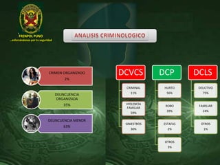 FRENPOL PUNO
…esforzándonos por tu seguridad
CRIMEN ORGANIZADO
2%
DELINCUENCIA
ORGANIZADA
35%
DELINCUENCIA MENOR
63%
DCVCS
CRIMINAL
11%
VIOLENCIA
FAMILIAR
59%
SINIESTROS
30%
DCP
HURTO
56%
ROBO
39%
ESTAFAS
2%
OTROS
3%
DCLS
DELICTIVO
75%
FAMILIAR
24%
OTROS
1%
 