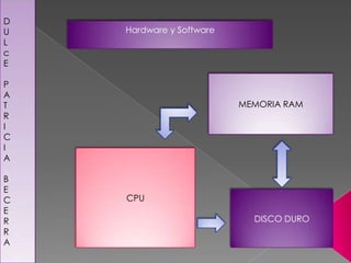 MEMORIA RAM
CPU
DISCO DURO
Hardware y Software
D
U
L
c
E
P
A
T
R
I
C
I
A
B
E
C
E
R
R
A
 
