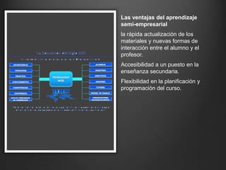 Las ventajas del aprendizaje
semi-empresarial
la rápida actualización de los
materiales y nuevas formas de
interacción entre el alumno y el
profesor.
Accesibilidad a un puesto en la
enseñanza secundaria.

Flexibilidad en la planificación y
programación del curso.

 