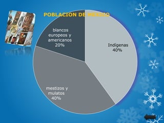 Indígenas
40%
mestizos y
mulatos
40%
blancos
europeos y
americanos
20%
POBLACION DE MEXICO
 