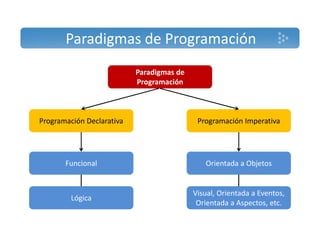 Paradigmas de Programación 
Paradigmas de 
Programación 
Programación Declarativa Programación Imperativa 
Funcional Orientada a Objetos 
Lógica Visual, Orientada a Eventos, 
Orientada a Aspectos, etc. 
 