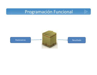 Programación Funcional 
Parámetros Resultado 
 