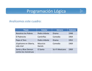 Programación Lógica 
Analicemos este cuadro: 
Título Estelar Género Estreno 
Nosotros los Pobres Pedro Infante Drama 1948 
El Padrecito Cantinflas Comedia 1964 
Pepe el Toro Pedro Infante Drama 1952 
¡Espérame en Siberia, 
Mauricio 
Comedia 1969 
vida mía! 
Garcés 
Santo y Blue Demon 
contra los monstruos 
El Santo Sci‐Fi Mexicano 1969 
 