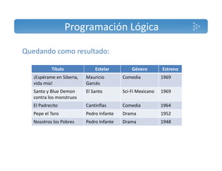 Programación Lógica 
Quedando como resultado: 
Título Estelar Género Estreno 
¡Espérame en Siberia, 
vida mía! 
Mauricio 
Garcés 
Comedia 1969 
Santo y Blue Demon 
contra los monstruos 
El Santo Sci‐Fi Mexicano 1969 
El Padrecito Cantinflas Comedia 1964 
Pepe el Toro Pedro Infante Drama 1952 
Nosotros los Pobres Pedro Infante Drama 1948 
 