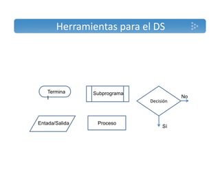 Herramientas para el DS 
Termina 
l 
Subprograma 
Entada/Salida Proceso 
Decisión 
Sí 
No 
 