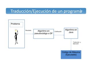 Traducción/Ejecución de un programa 
Problema 
Algoritmo en 
pseudocódigo o DF 
Algoritmo en 
Java 
Código de Máquina 
(Ejecutable) 
Resultado 
Codificación 
Traducción y 
Ejecución 
 