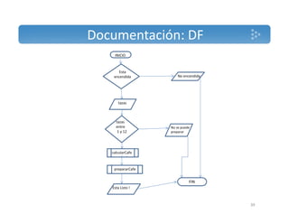 Documentación: DF 
39 
INICIO 
Esta 
encendida 
tazas 
tazas 
entre 
1 y 12 
prepararCafe 
Esta Listo ! 
No encendida 
No se puede 
preparar 
FIN 
calcularCafe 
 