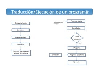 Traducción/Ejecución de un programa 
Programa fuente 
Compilador 
Programa objeto 
enlazador 
Programa ejecutable en 
lenguaje de máquina 
Programa fuente 
Compilador 
Existen 
errores de 
compilación 
no 
Programa 
Programa ejecutable 
Ejecución 
Modificación del 
programa 
enlazador 
 