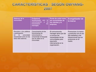 Defensor de la 
comunidad. 
Profesional 
familiarizado con la 
comunicación y la 
transmisión de 
mensajes. 
Punto de unión entre 
las necesidades de 
los clientes y la 
empresa. 
Evangelizador de 
la marca 
Escuchar a los públicos 
y participación 
en la comunidad 
empresarial como en los 
sitios web externos. 
Conocimientos de las 
herramientas de 
comunicación y 
comprender el lenguaje 
que se utiliza en la 
comunidad. 
El comummunity 
manager tiene que dar 
a conocer las 
necesidades de las 
comunidades para 
exponerlo 
internamente en la 
organización . 
Promociona la marca 
y productos con el uso 
del marketing y las 
Interacciones que se 
produzcan en el 
medio. 
 
