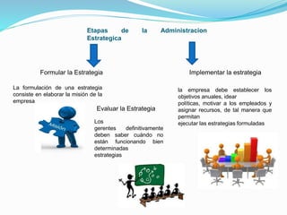 Etapas de la Administracion 
Estrategica 
Formular la Estrategia Implementar la estrategia 
La formulación de una estrategia 
consiste en elaborar la misión de la 
empresa 
la empresa debe establecer los 
objetivos anuales, idear 
políticas, motivar a los empleados y 
asignar recursos, de tal manera que 
permitan 
ejecutar las estrategias formuladas 
Evaluar la Estrategia 
Los 
gerentes definitivamente 
deben saber cuándo no 
están funcionando bien 
determinadas 
estrategias 
 