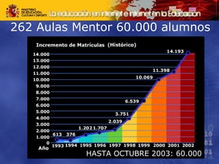 262 Aulas Mentor 60.000 alumnos 
HASTA OCTUBRE 2003: 60.000 
 