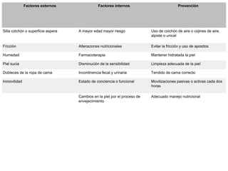Factores externos Factores internos Prevención
Silla colchón o superficie aspera A mayor edad mayor riesgo Uso de colchón de aire o cojines de aire,
alpiste o unicel
Fricción Alteraciones nutricionales Evitar la fricción y uso de apositos
Humedad Farmacoterapia Mantener hidratada la piel
Piel sucia Disminución de la sensibilidad Limpieza adecuada de la piel
Dobleces de la ropa de cama Incontinencia fecal y urinaria Tendido de cama correcto
Inmovilidad Estado de conciencia o funcional Movilizaciones pasivas o activas cada dos
horas
Cambios en la piel por el proceso de
envejecimiento
Adecuado manejo nutricional
 