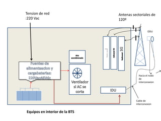 Radiocanal
Antenas sectoriales de
120º
ODU
Hacia el nodo
de
interconexion
Cable de
interconexion
Tension de red
:220 Vac
Equipos en interior de la BTS