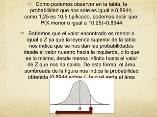Como podemos observar en la tabla, la
probabilidad que nos sale es igual a 0,8944,
como 1,25 es 10,5 tipificado, podemos decir que:
P(X menor o igual a 10,25)=0,8944
Sabemos que el valor encontrado es menor o
igual a Z ya que la leyenda superior de la tabla
nos indica que se nos dan las probabilidades
desde el valor nuestro hacia la izquierda, o lo que
es lo mismo, desde menos infinito hasta el valor
de Z que nos ha salido. De esta forma, el área
sombreada de la figura nos indica la probabilidad
obtenida (0,8944 sobre 1, la cual sería el área
completa)
 