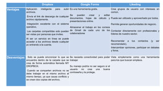Dropbox Google Forms Likeding
Ventajas Aplicación inteligente para subir
archivos.
Envía el link de descarga de cualquier
archivo rápidamente.
Integración excelente con el sistema
operativo.
Las carpetas compartidas solo pueden
ser vistas por personas que invites.
Al ser un servicio en línea se puede
acceder a los archivos desde cualquier
pc entrando a la cuenta.
Es una herramienta gratis.
Se pueden crear y editar
documentos, hojas de cálculo y
presentaciones online.
Almacenar el trabajo en los correos
de Gmail de cada uno de los
colaboradores
Crea grupos de usuario con intereses en
común.
Puede ser utilizado y aprovechado por todos.
Permite generar oportunidades de negocio.
Contactar directamente con profesionales y
líderes de nuestro sector.
Recomendar a tus contactos (y ser
recomendado).
Intercambiar opiniones, participar en debates
y foros.
Desventajas Solo se puede sincronizar lo que se
encuentre dentro de la carpeta que se
crea de forma automática llamada MY
DROPBOX.
Cuando se comparten archivos no se
debe trabajar en el mismo archivo al
mismo tiempo, ya que causa conflicto y
se crean dos copias del archivo.
Se necesita conectividad para poder
trabajar
Su manejo podría no ser seguro si el
usuario no crea una buena
contraseña y la protege.
Vista simplemente como una herramienta
para los que buscan empleos.
 