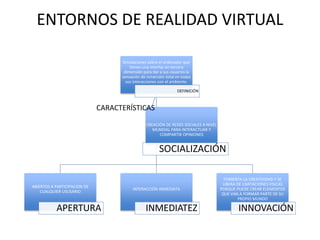 ENTORNOS DE REALIDAD VIRTUAL
Simulaciones sobre el ordenador que
tienen una interfaz en tercera
dimensión para dar a sus usuarios la
sensación de inmersión total en todas
sus interacciones con el ambiente.
DEFINICIÓN
ABIERTOS A PARTICIPACION DE
CUALQUIER USUSARIO
APERTURA
INTERACCIÓN INMEDIATA
INMEDIATEZ
FOMENTA LA CREATIVIDAD Y SE
LIBERA DE LIMITACIONES FISICAS
PORQUE PUEDE CREAR ELEMENTOS
QUE VAN A FORMAR PARTE DE SU
PROPIO MUNDO
INNOVACIÓN
CREACIÓN DE REDES SOCIALES A NIVEL
MUNDIAL PARA INTERACTUAR Y
COMPARTIR OPINIONES
SOCIALIZACIÓN
CARACTERÍSTICAS
 