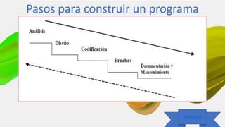 25/09/2020 Luis Diaz
REGRESAR
REGRESAR
Pasos para construir un programa
 