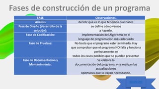 25/09/2020 Luis Diaz
REGRESAR
REGRESAR
FASE Observaciones.
Análisis decidir qué es lo que tenemos que hacer.
Fase de Diseño (desarrollo de la
solución):
se define cómo vamos
a hacerlo.
Fase de Codificación: Implementación del Algoritmo en el
lenguaje de programación más adecuado
Fase de Pruebas: No basta que el programa esté terminado, Hay
que comprobar que el programa NO falla y funciona
perfectamente en
todos los casos posibles que se puedan presentar.
Fase de Documentación y
Mantenimiento:
Se elabora la
documentación del programa, y se realizan las
actualizaciones
oportunas que se vayan necesitando.
 