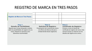 Registro de Marca en Tres Pasos:
Paso 1:
Estudio de Factibilidad:
Reporte que incluye búsqueda y análisis
sobre las posibilidades de registro de una
marca. Reporte es opcional, pero
altamente recomendado.
Paso 2:
Solicitud de Registro:
Presentación de la solicitud de marca
a la Oficina de Marcas del país o
entidad donde desee registrarla.
Paso 3:
Certificado de Registro:
Emisión y envío al cliente del
certificado de registro de marca. Este
servicio incluye un informe con los
detalles del registro de la marca.
REGISTRO DE MARCA EN TRES PASOS
 