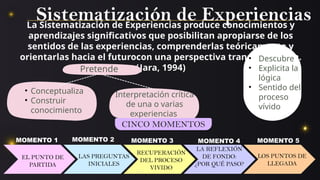 Sistematización de Experiencias
La Sistematización de Experiencias produce conocimientos y
aprendizajes significativos que posibilitan apropiarse de los
sentidos de las experiencias, comprenderlas teóricamente y
orientarlas hacia el futurocon una perspectiva transformadora.
(Jara, 1994)
Pretende
• Conceptualiza
• Construir
conocimiento
Interpretación crítica
de una o varias
experiencias
• Descubre
• Explicita la
lógica
• Sentido del
proceso
vívido
EL PUNTO DE
PARTIDA
LAS PREGUNTAS
INICIALES
RECUPERACIÓN
DEL PROCESO
VIVIDO
LA REFLEXIÓN
DE FONDO:
¿POR QUÉ PASO?
LOS PUNTOS DE
LLEGADA
MOMENTO 1 MOMENTO 2 MOMENTO 3 MOMENTO 5
MOMENTO 4
CINCO MOMENTOS
 