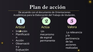 Plan de acción
• Intención
• Planificació
n
• Acción
• Observació
n y
Evaluación
1 2 3
La relevancia
y la
pertinencia
de las
acciones
realizadas
Un
mecanismo
de espiral
permanente
Articul
a
Actúa Valora
De acuerdo con el documento de Orientaciones
Académicas para la Elaboración del Trabajo de titulación,
(2018)
 