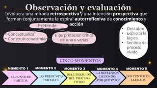 Observación y evaluación
Involucra una mirada retrospectiva y una intención prospectiva que
forman conjuntamente la espiral autorreflexiva de conocimiento y
acción
Pretende
• Conceptualiza
• Construir conocimiento
Interpretación crítica
de una o varias
experiencias
• Descubre
• Explicita la
lógica
• Sentido del
proceso
vívido
EL PUNTO DE
PARTIDA
LAS PREGUNTAS
INICIALES
RECUPERACIÓN
DEL PROCESO
VIVIDO
LA REFLEXIÓN
DE FONDO:
¿POR QUÉ PASO?
LOS PUNTOS DE
LLEGADA
MOMENTO 1 MOMENTO 2 MOMENTO 3 MOMENTO 5
MOMENTO 4
CINCO MOMENTOS
 
