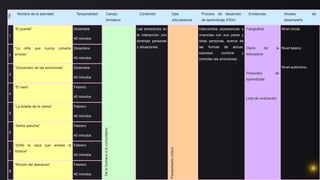 No.
Nombre de la actividad Temporalidad Campo
formativo
Contenido Ejes
articuladores
Proceso de desarrollo
de aprendizaje (PDA)
Evidencias Niveles de
desempeño
1
“El puente” Diciembre
40 minutos
De
lo
humano
a
lo
comunitario
Las emociones en
la interacción con
diversas personas
y situaciones.
Pensamiento
crítico.
Intercambia experiencias y
vivencias con sus pares y
otras personas, acerca de
las formas de actuar,
expresar, nombrar y
controlar las emociones.
Fotografías
Diario de la
educadora
Productos de
aprendizaje
Lista de evaluación.
Nivel inicial.
Nivel básico.
Nivel autónomo.
2
“La niña que nunca cometía
errores”
Diciembre
40 minutos
3
“Diccionario de las emociones” Diciembre
40 minutos
4
“El vaso” Febrero
40 minutos
5
“La botella de la calma” Febrero
40 minutos
6
“Señor peluche” Febrero
40 minutos
7
“Sofía la vaca que amaba la
música”
Febrero
40 minutos
8
“Rincón del descanso” Febrero
40 minutos
 